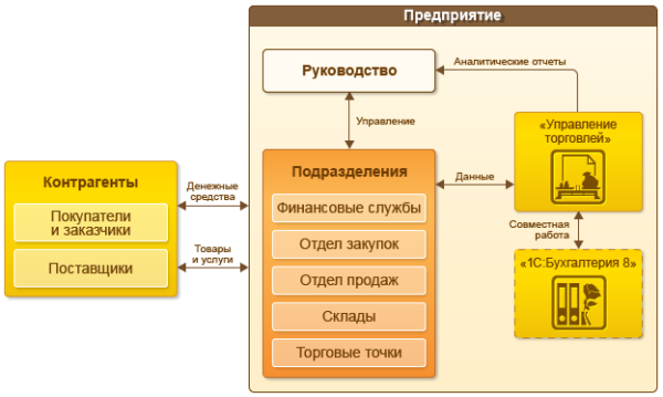 Схема автоматизации на базе программного продукта 1С Управление Торговлей.